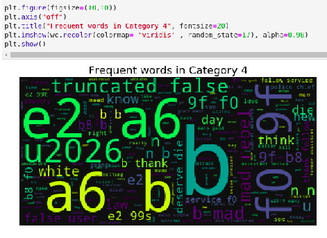 Word cloud visualization of frequent words in a tweet category, generated during text preprocessing and analysis