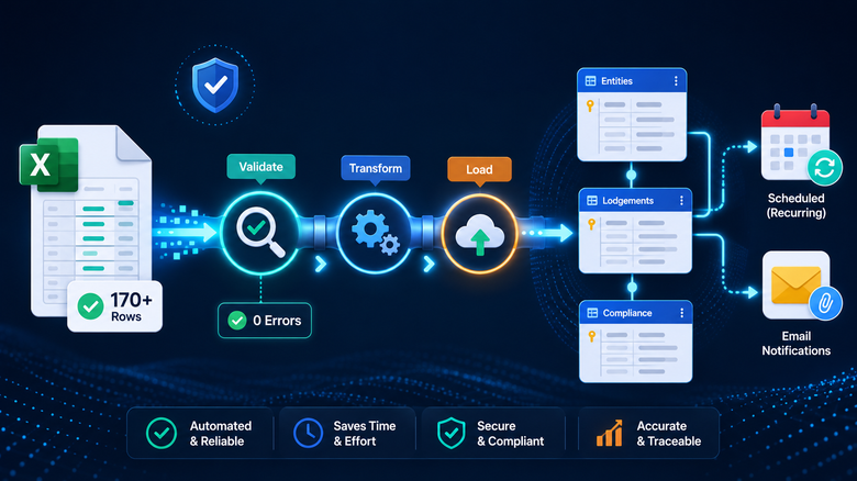 Airtable Compliance Workflow System: import, validation and tracking pipeline diagram