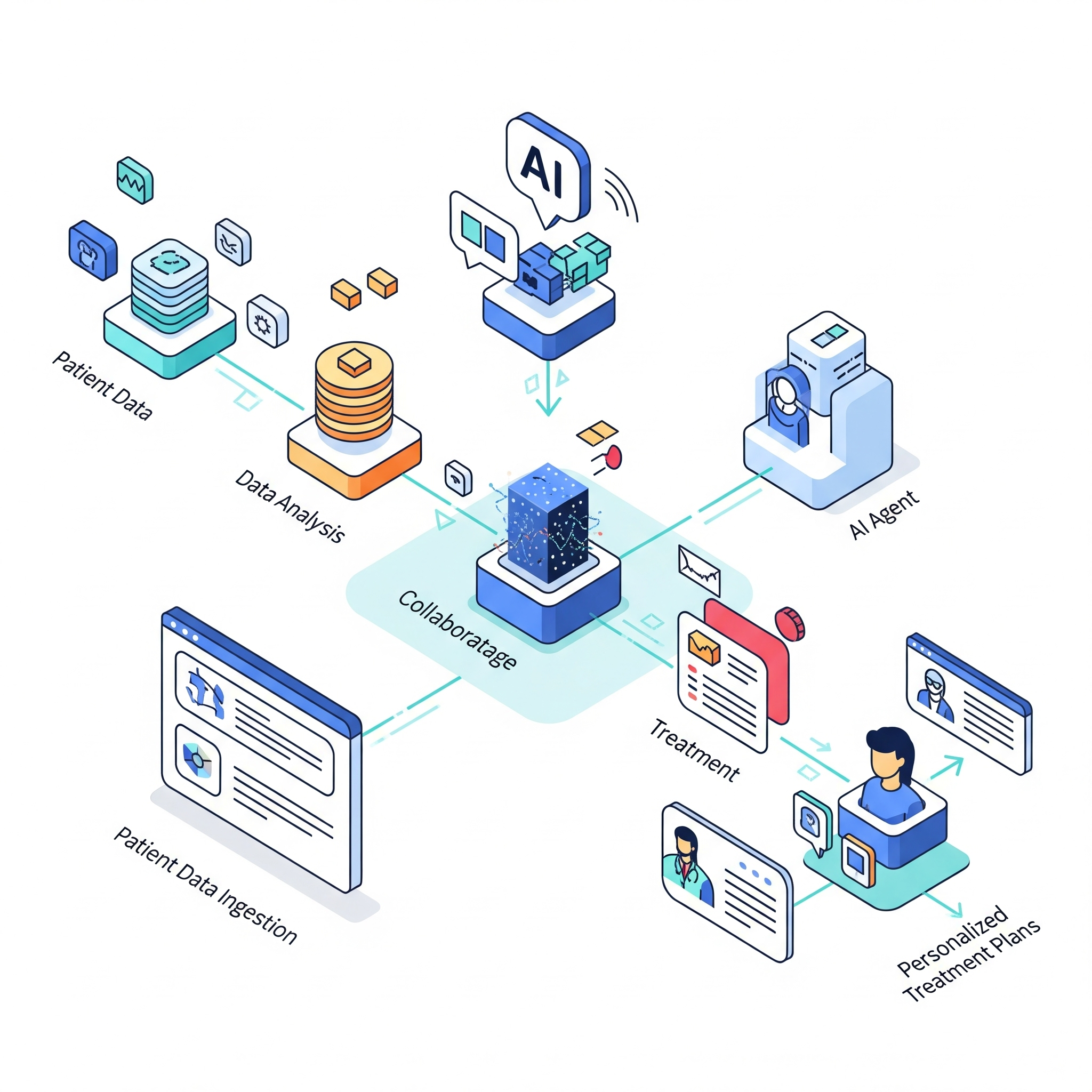 AI-powered healthcare workflow diagram: patient data ingestion, data analysis, AI agent collaboration, treatment, and personalized treatment plans