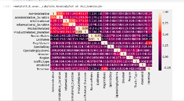 Correlation heatmap of online shopper behavior features used to train the shopper intention prediction model